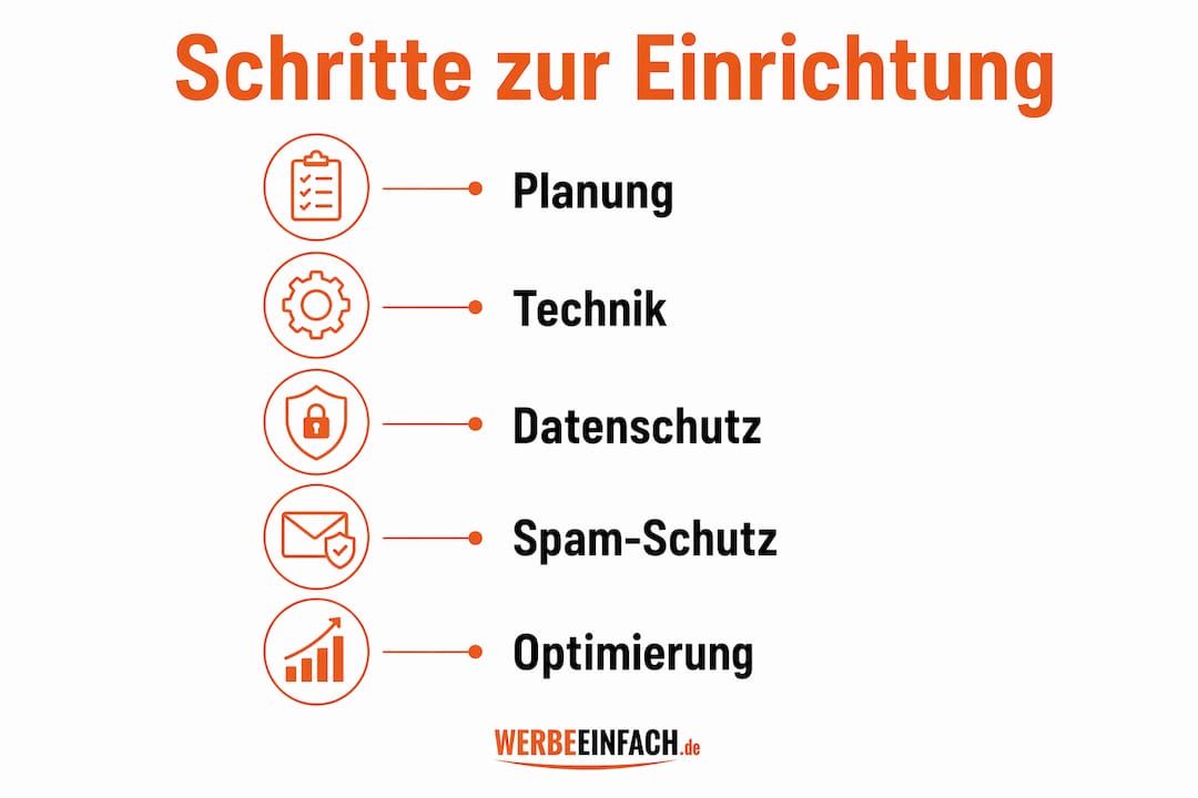 Die Infografik zeigt anschaulich, wie Sie Schritt für Schritt ein Kontaktformular einrichten und worauf Sie dabei besonders achten sollten.
