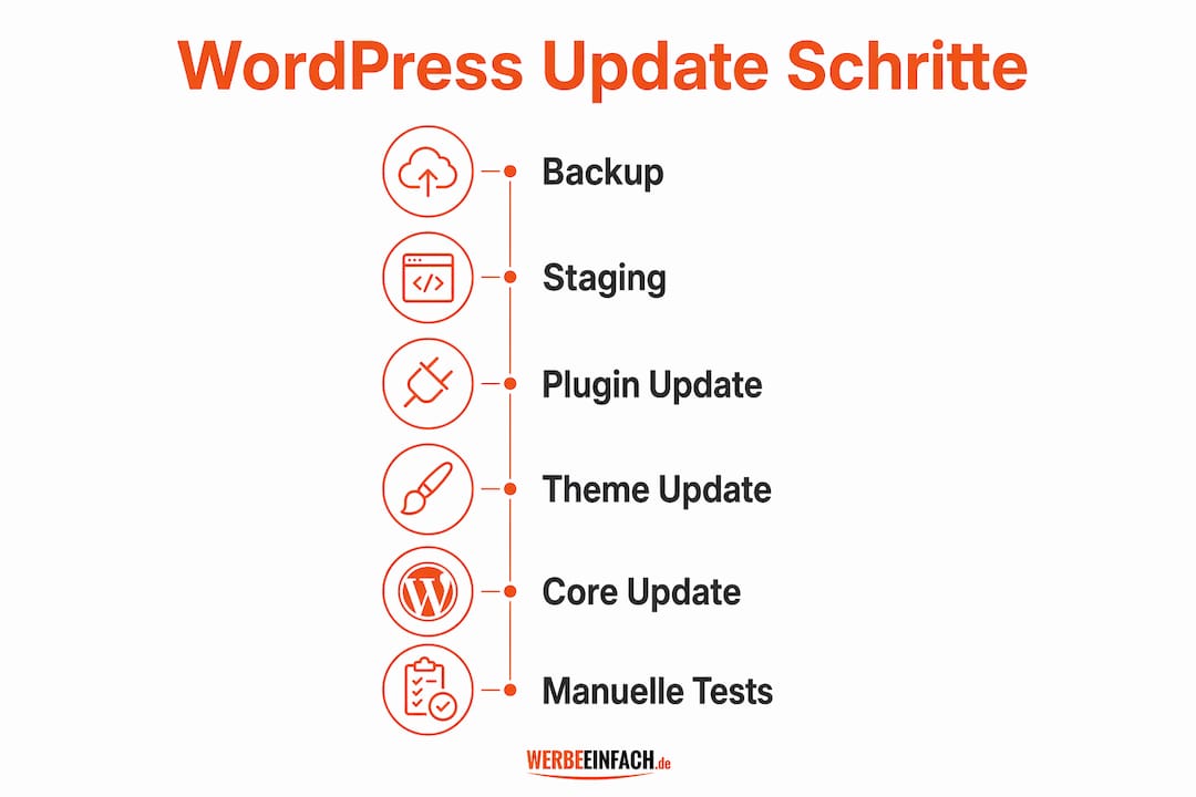 Diese Infografik veranschaulicht Schritt für Schritt, wie ein WordPress-Update abläuft.