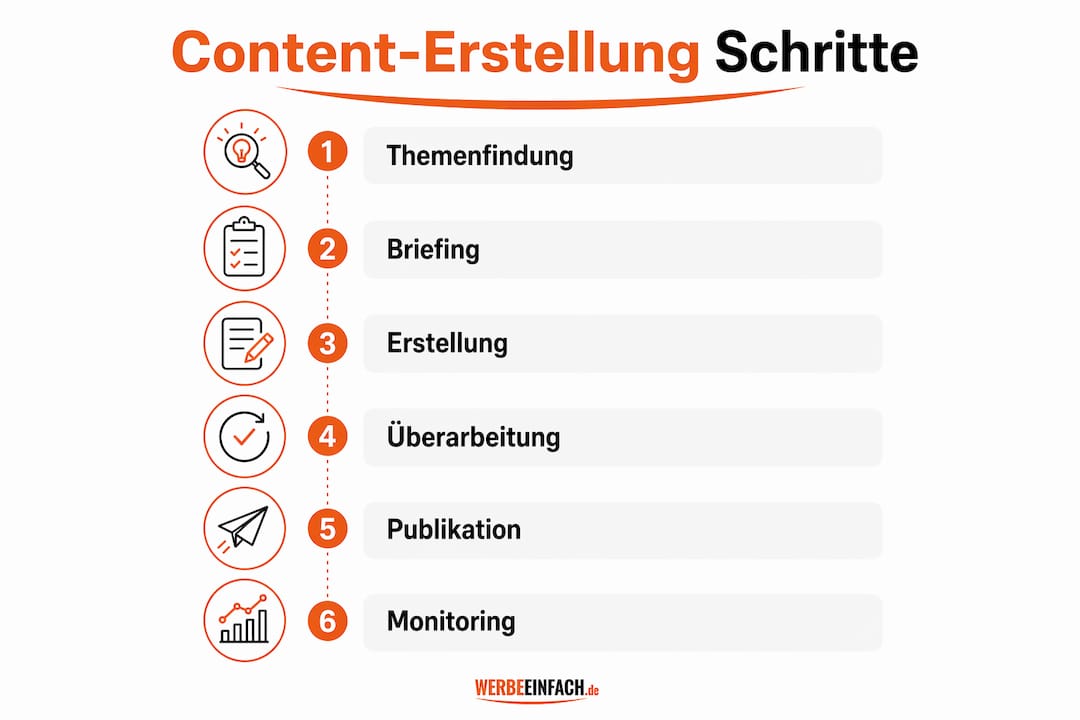 Grafik mit den wichtigsten Schritten zur Erstellung von Inhalten