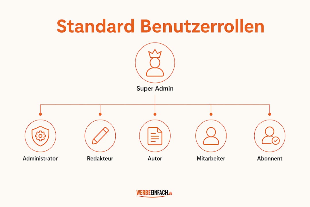Übersicht: Die verschiedenen Benutzerrollen in WordPress und ihre Rechte auf einen Blick
