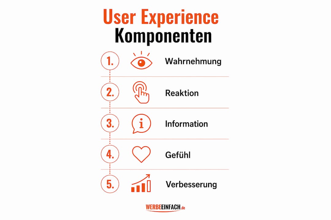 So gestalten Sie eine gelungene UX: Eine Infografik in fünf Schritten