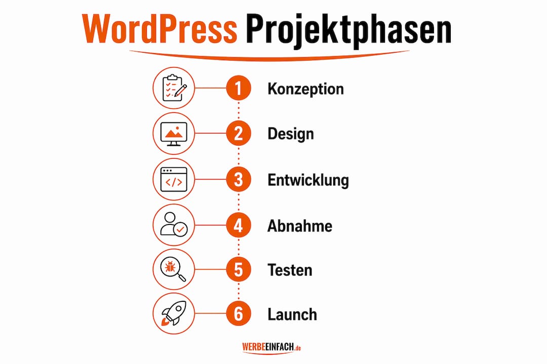 Übersichtsgrafik: Die einzelnen Schritte eines WordPress-Projekts auf einen Blick