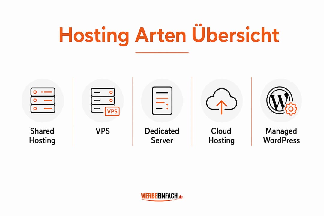Infografik: Die wichtigsten Hosting-Modelle im Überblick