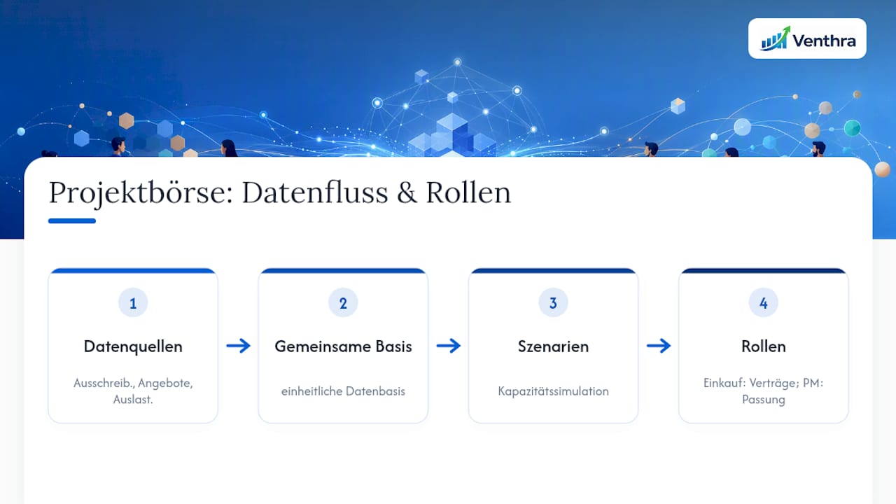 Verknüpfung von Ausschreibungen mit der Ressourcenplanung