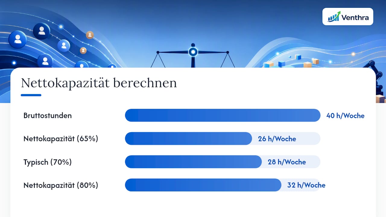 Berechnung der realistischen Nettokapazität