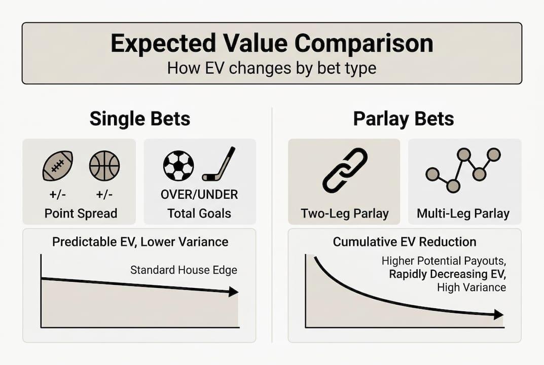 Infographic showing EV for bet types