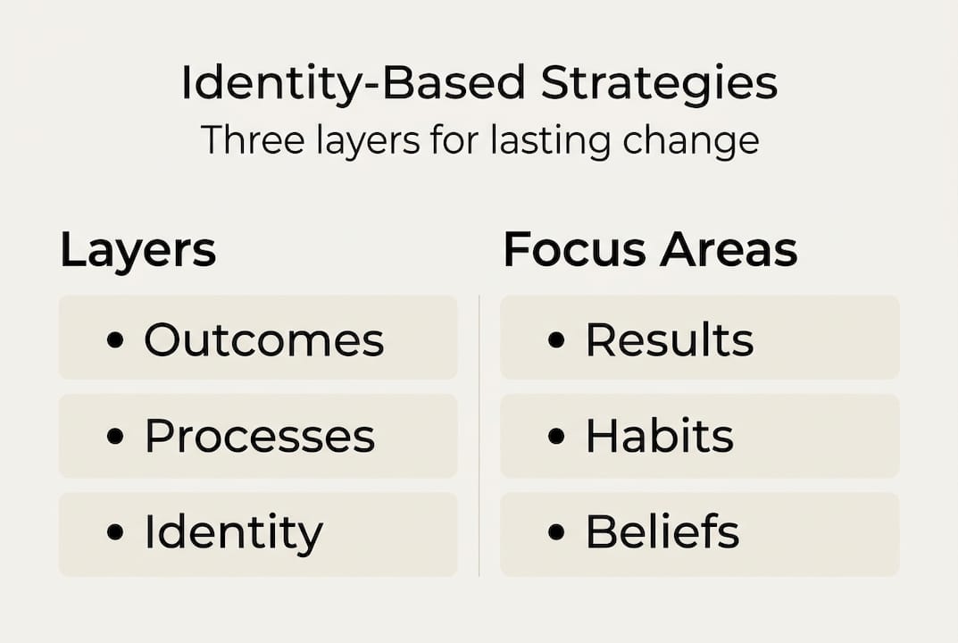 Infographic shows three identity-based change layers