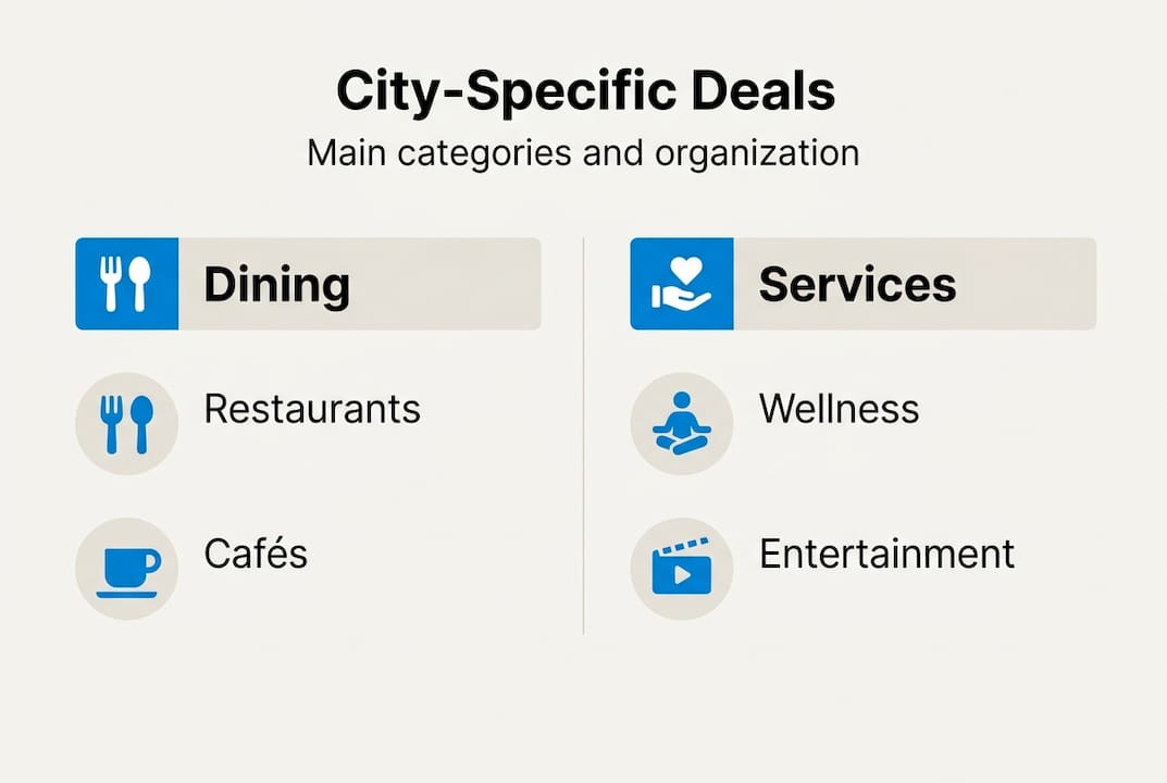 Infographic of city-specific deals categories