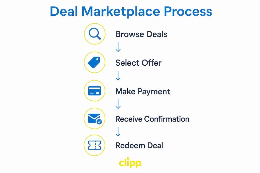 Infographic illustrating deal marketplace process steps