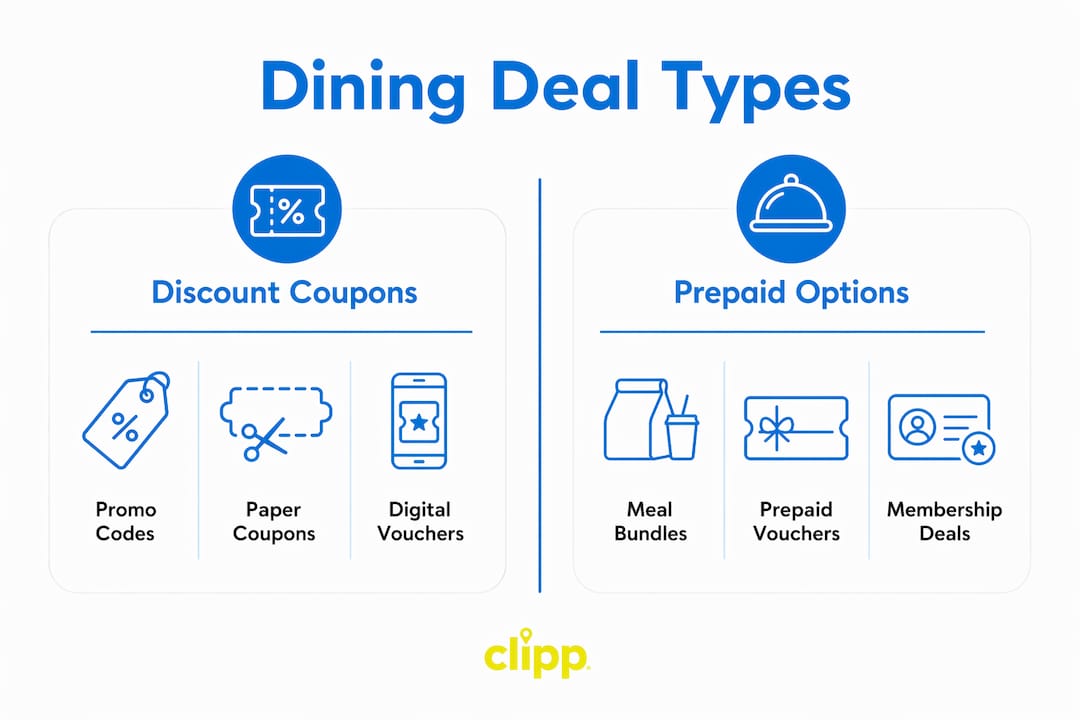 Infographic comparing types of dining deals