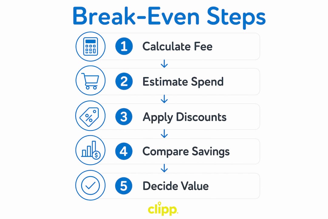 Infographic illustrating membership break-even steps