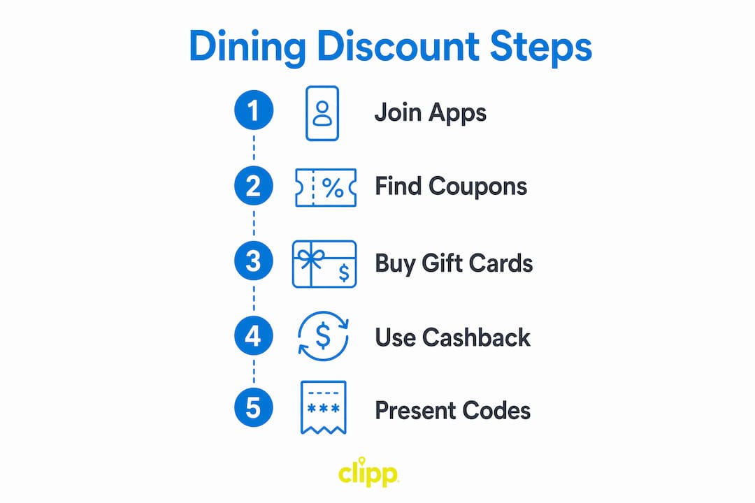 Infographic showing steps of dining discount process