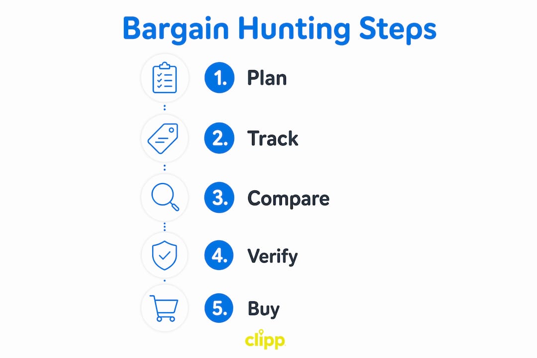 Infographic showing step-by-step bargain hunting process
