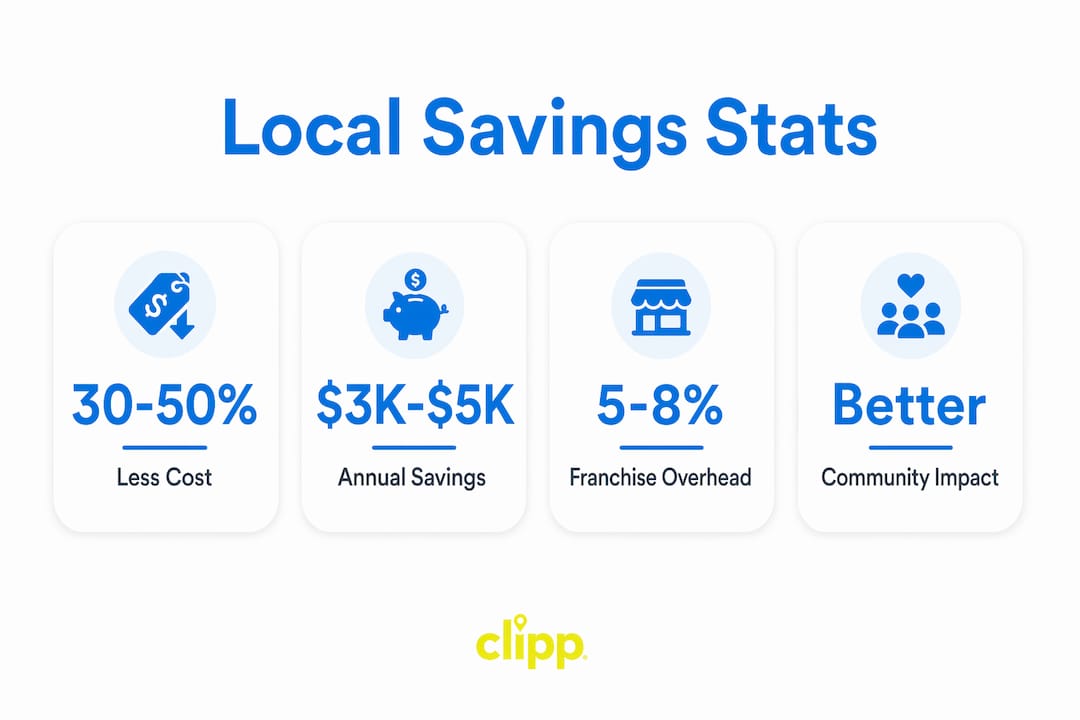 Infographic showing local service savings statistics