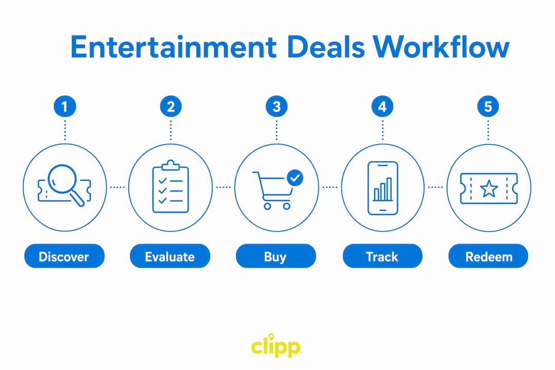 Infographic showing five stages of entertainment deals workflow