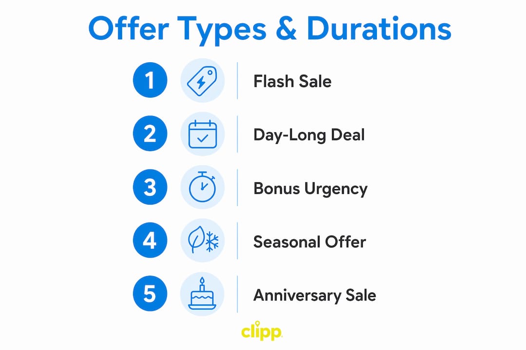 Infographic outlining types and durations of time-sensitive offers