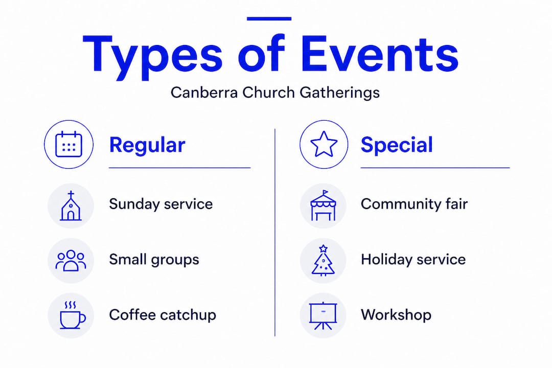 Infographic comparing regular and special church events