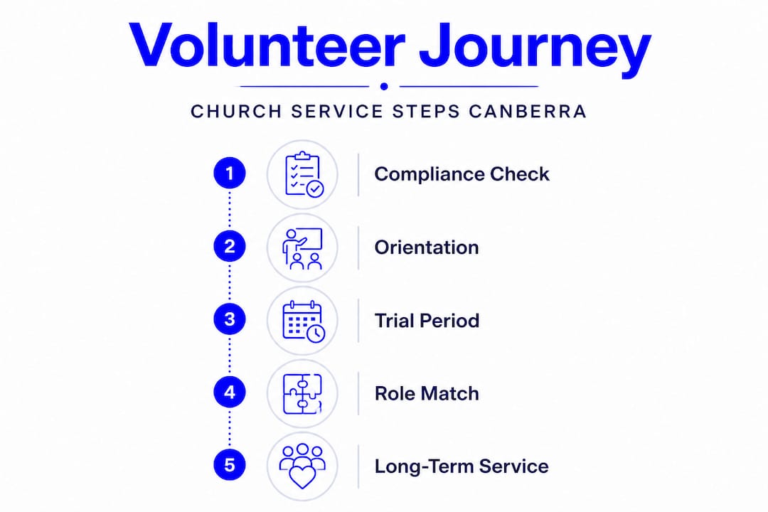 Volunteer journey vertical steps infographic