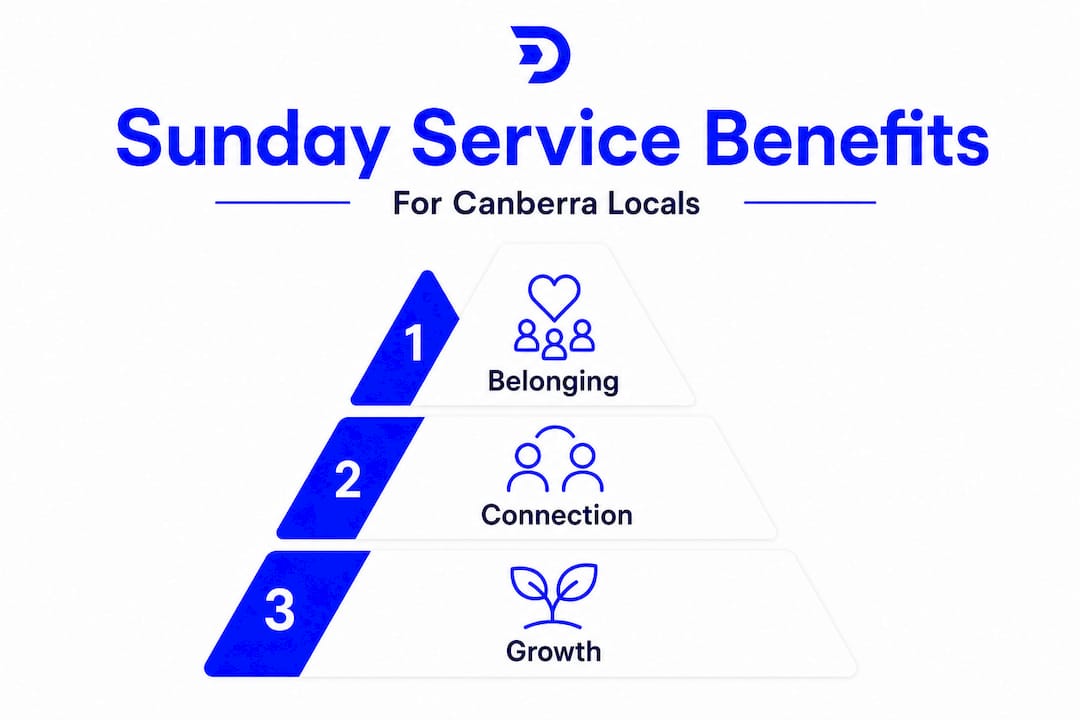 Hierarchy infographic of Sunday service benefits