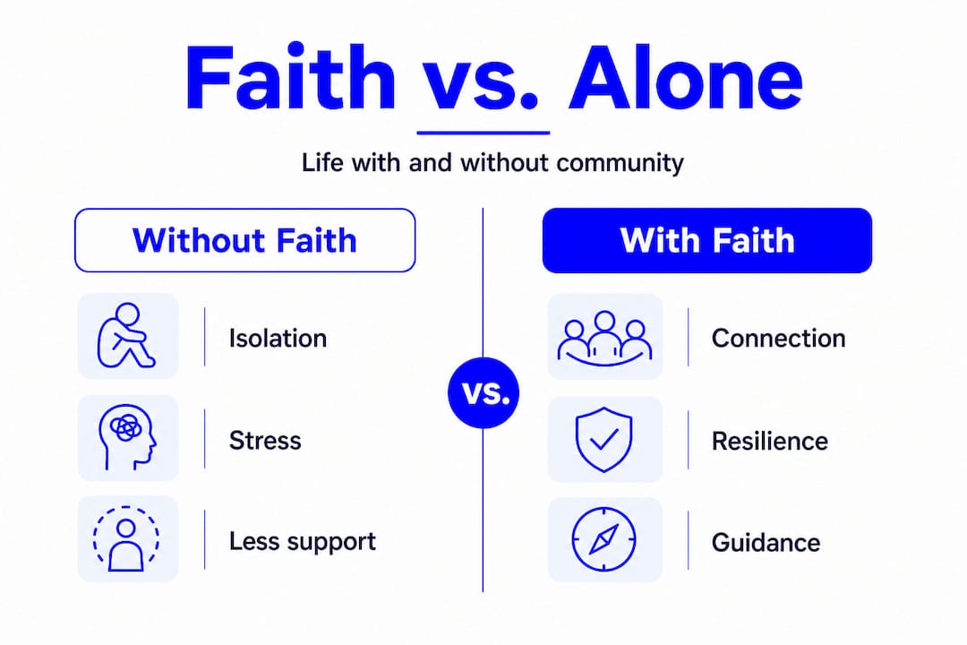 Infographic comparing life with and without faith community