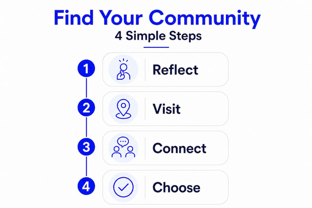 Infographic showing steps to find church community