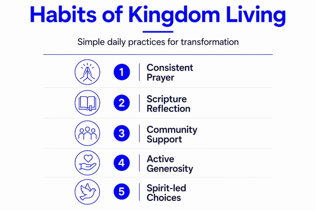 Infographic outlining habits for kingdom living