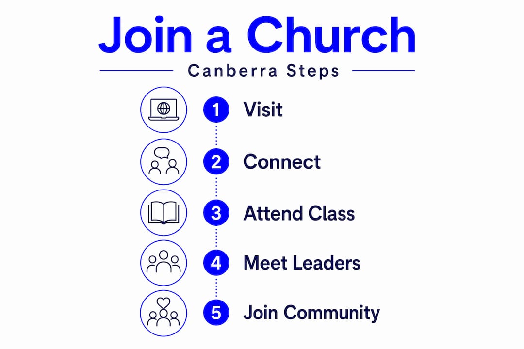 Infographic showing steps to join Canberra church