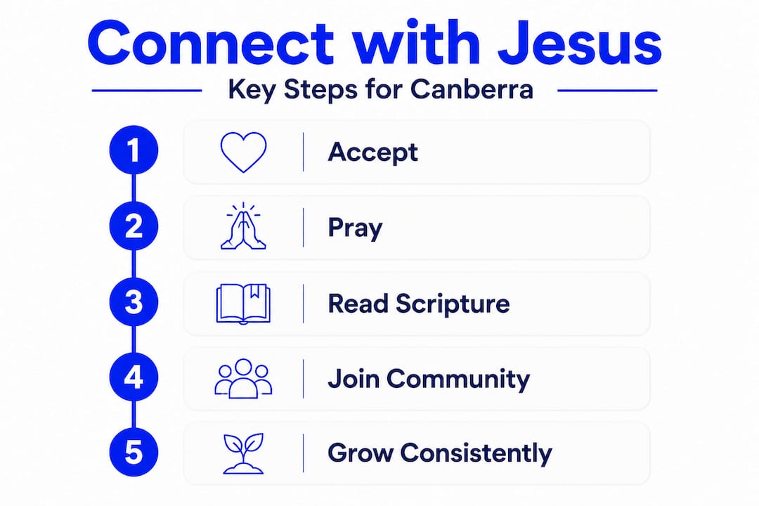 Infographic showing steps to connect with Jesus