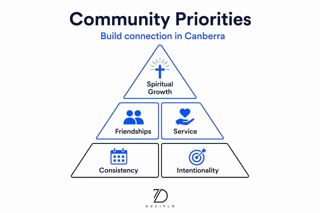 Hierarchy infographic of Christian community priorities