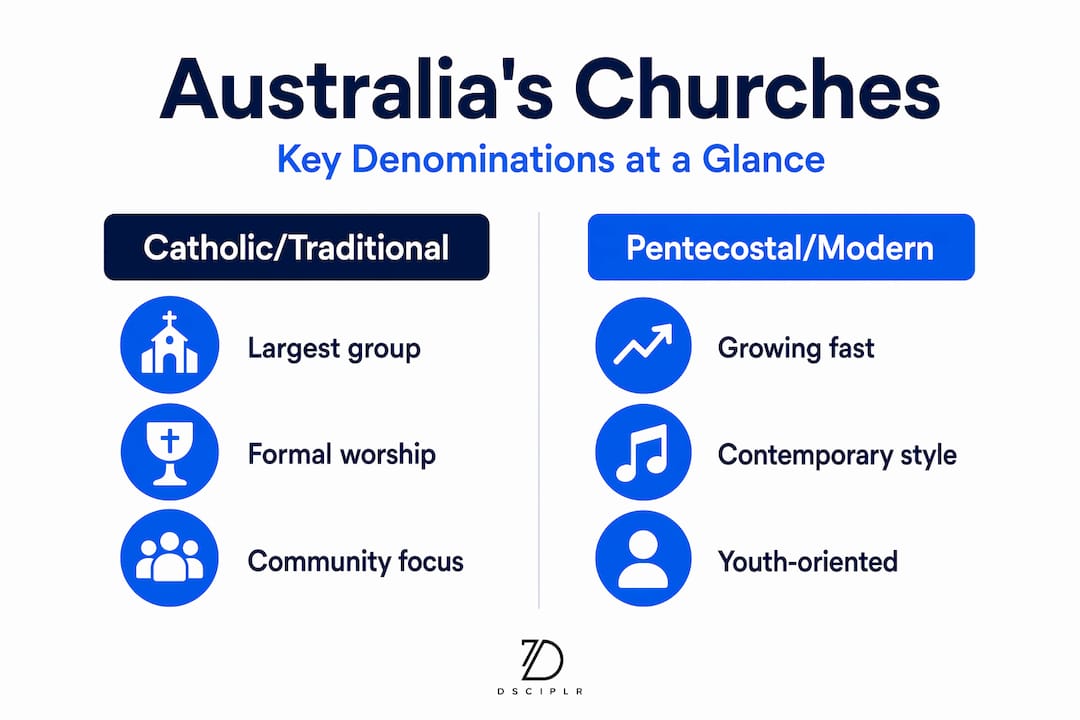 Infographic comparing key Australian church groups