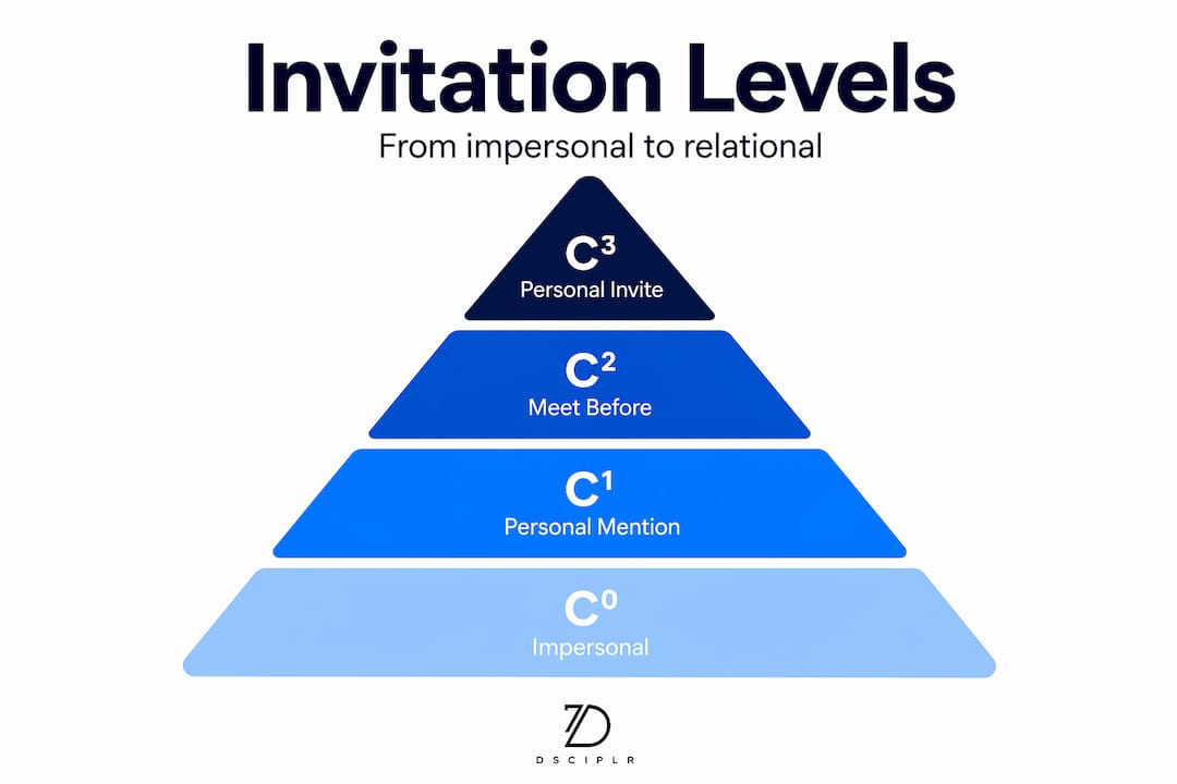 Pyramid infographic on invitation types