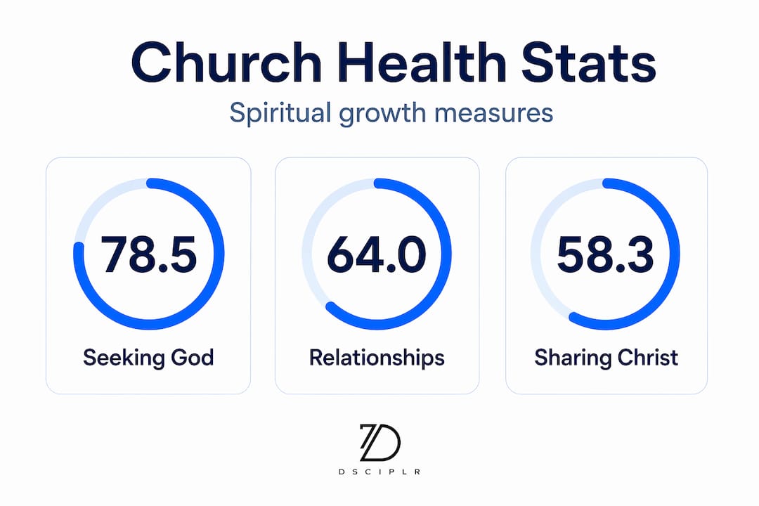 Infographic showing church spiritual health stats