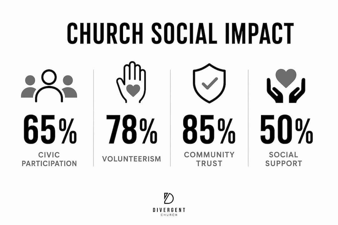 Infographic visualizing church societal impact statistics