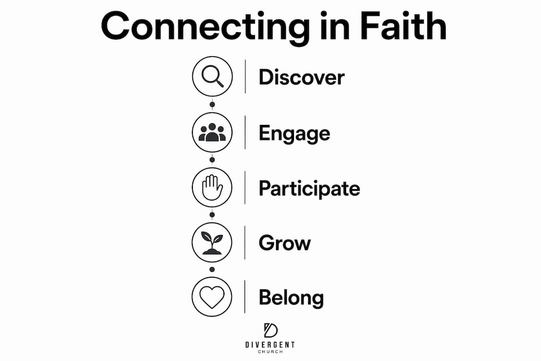 Infographic illustrating five-step faith community connection process