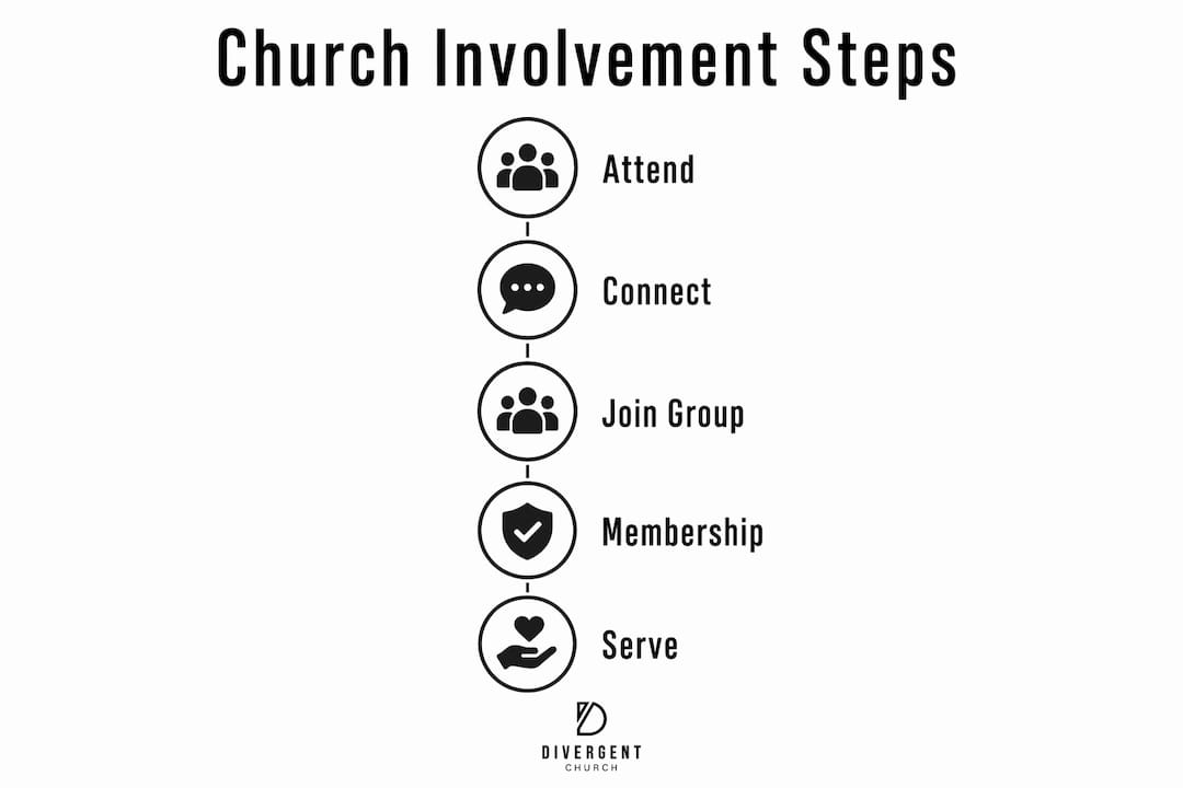 Infographic showing steps for church involvement in Canberra