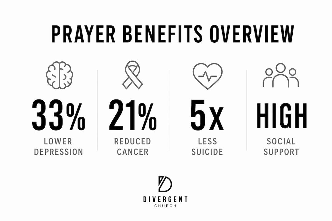 Infographic showing prayer benefits statistics