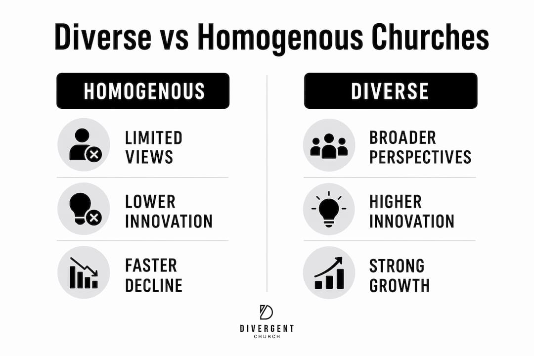 Infographic comparing diverse and homogenous churches