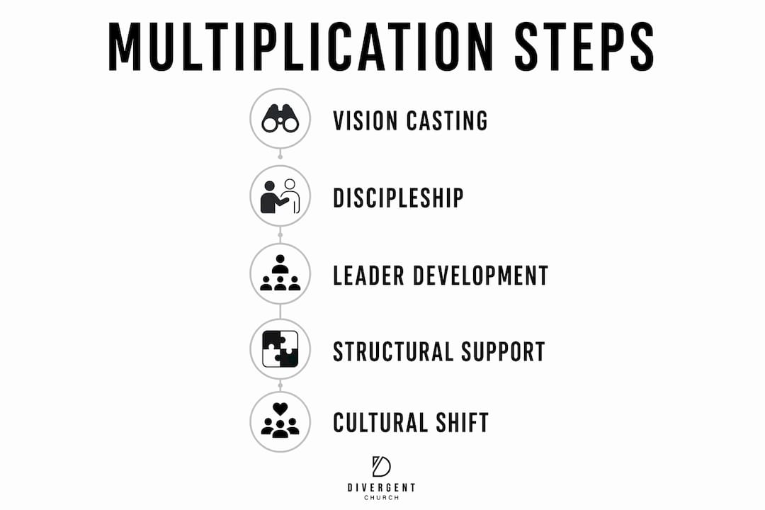 Infographic illustrating church multiplication steps