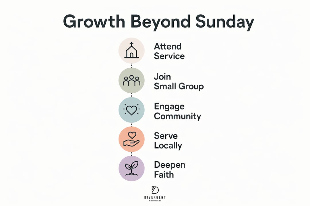 Infographic depicting steps for church community growth