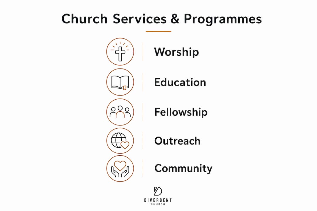 Infographic showing categories of church services and programmes