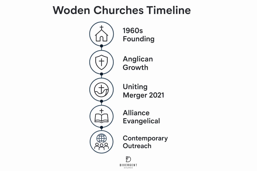 Infographic showing timeline of Woden churches history and denominations