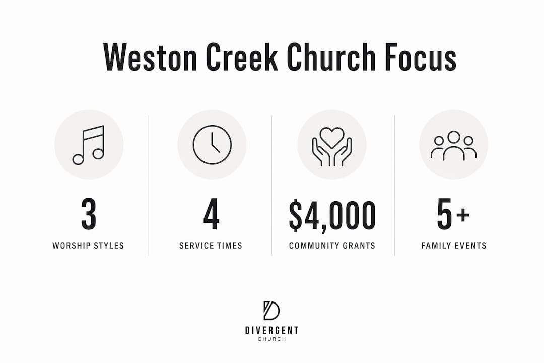 Infographic showing worship styles, service times, grants, and family events