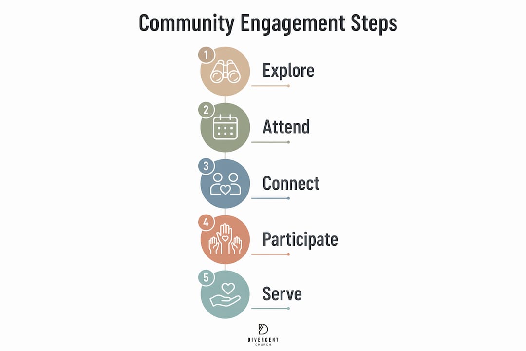 Infographic illustrating five steps of community engagement