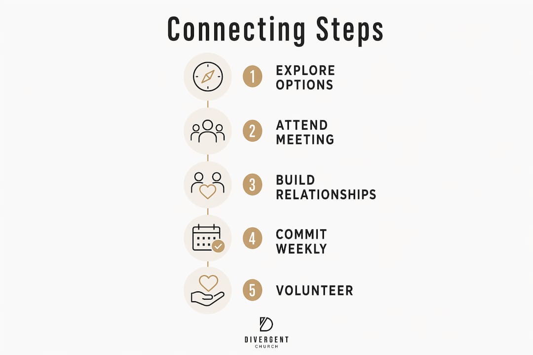 Infographic illustrating steps to connect with church groups