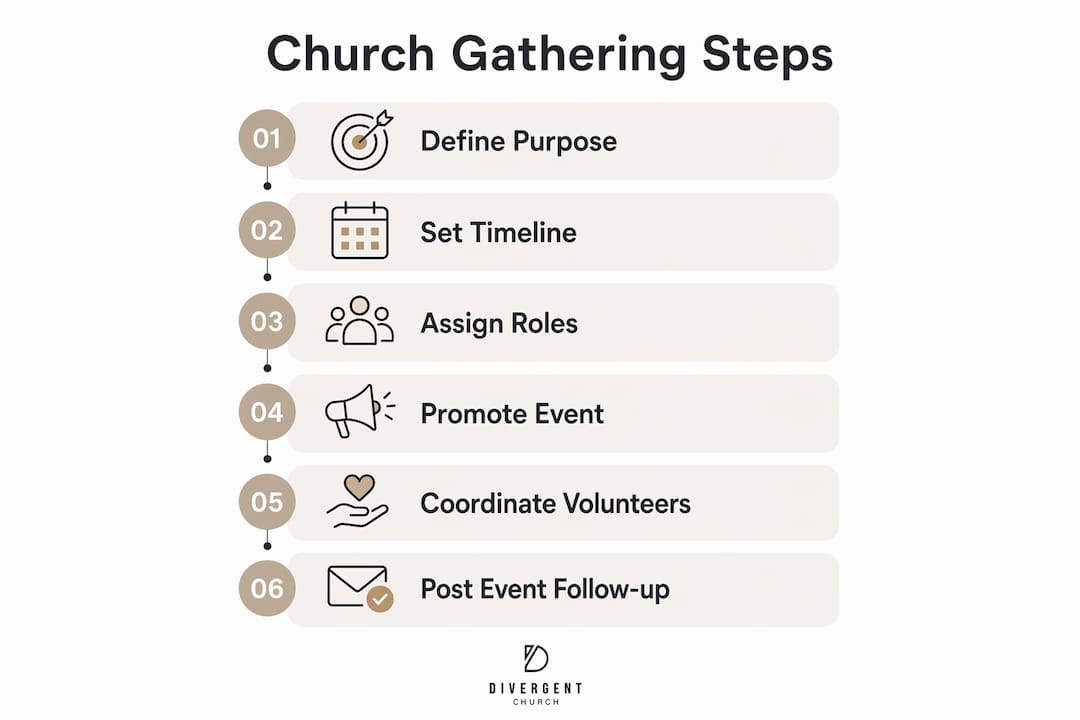 Infographic summarising church gathering planning steps