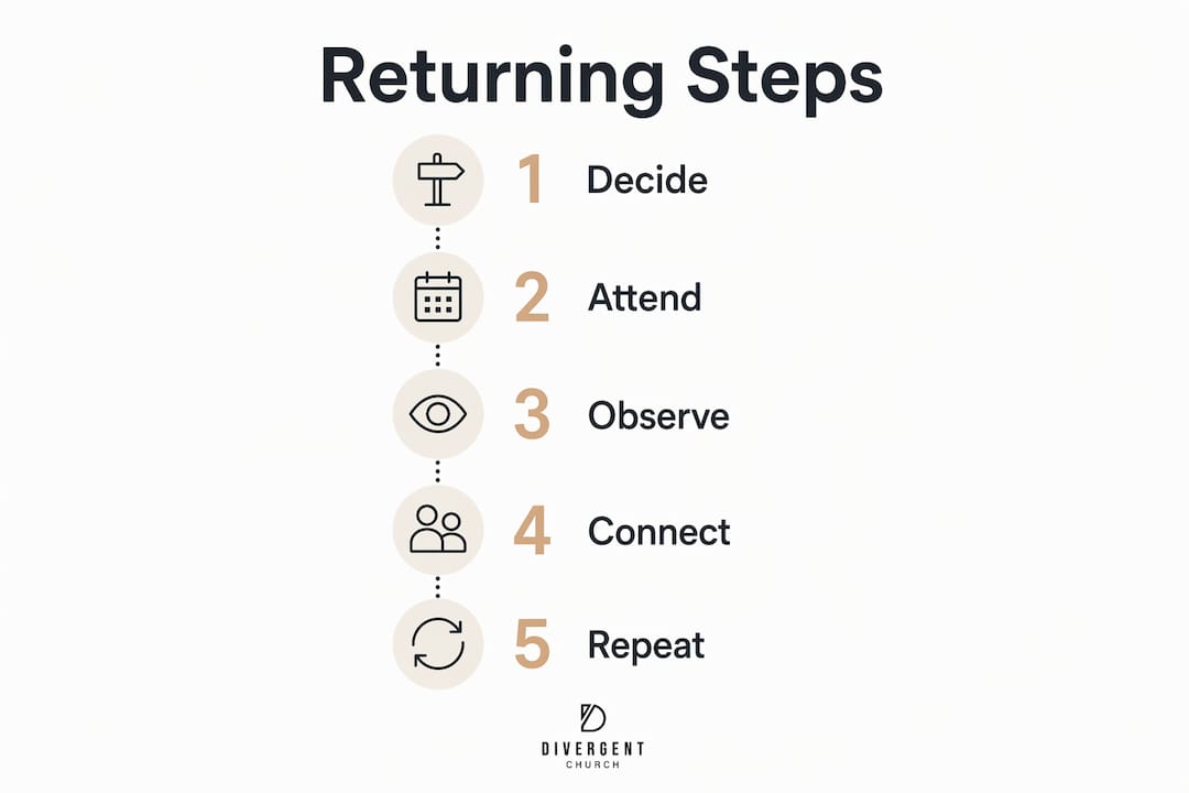Infographic showing practical steps for returning to church