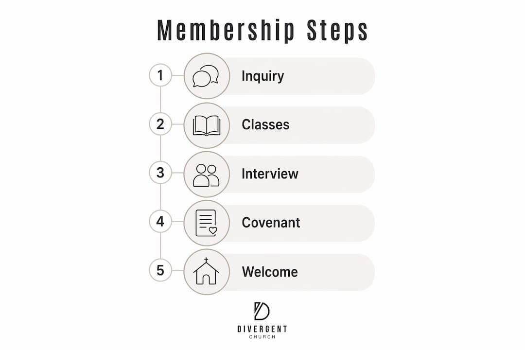 Infographic illustrating the church membership process steps
