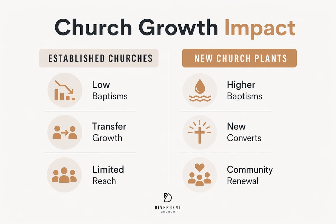 Infographic comparing new church plants and established churches