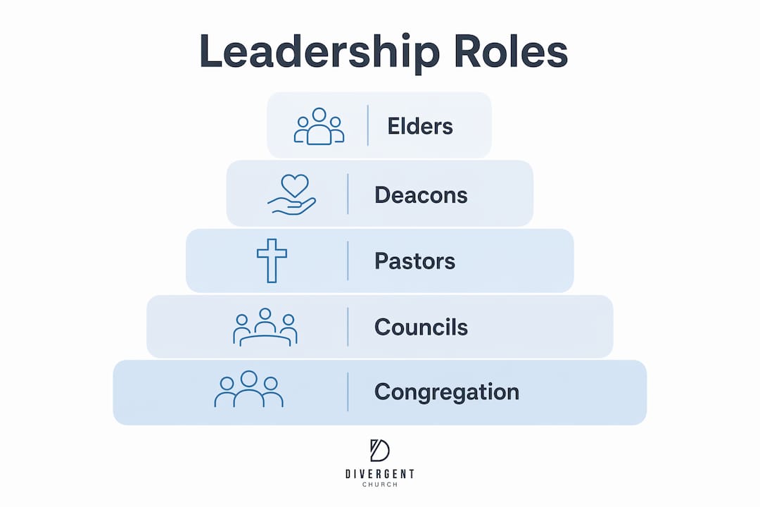 Infographic displaying hierarchy of church leadership roles