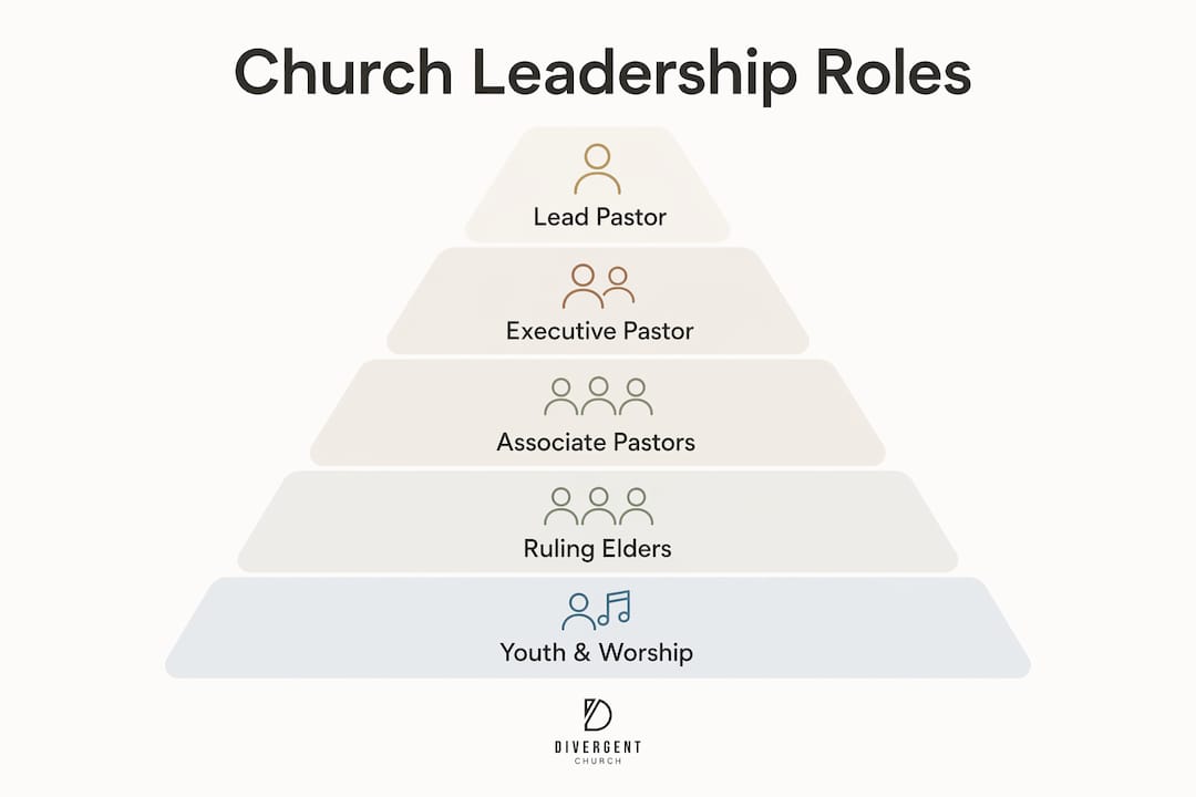 Infographic illustrating core church leadership roles